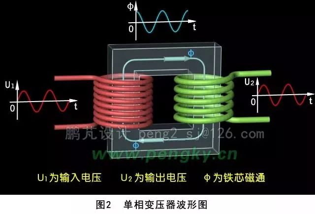 变压器结构图解和原理(图1)