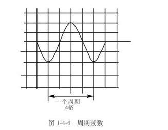 示波器的使用方法图解（示波器面板各个按钮的功能）(图7)