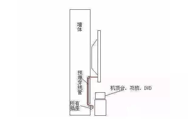 电视背景墙线路怎么走（电视背景墙如何预留线路）(图1)